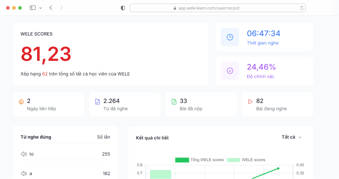 Trang thống kê của WELE: điểm WELE scores, thời gian nghe, độ chính xác, số ngày liên tiếp và danh sách từ nghe đúng theo số lần.